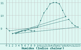 Courbe de l'humidex pour Saint-Brevin (44)