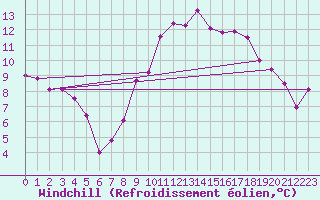 Courbe du refroidissement olien pour Xinzo de Limia