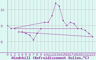 Courbe du refroidissement olien pour Elgoibar
