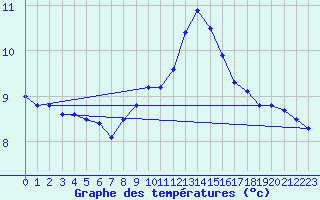 Courbe de tempratures pour Elgoibar