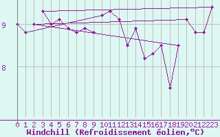 Courbe du refroidissement olien pour Cap de la Hague (50)