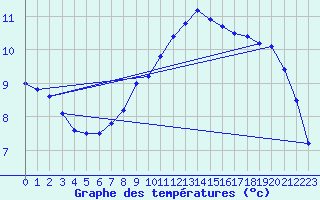 Courbe de tempratures pour Gardelegen