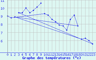 Courbe de tempratures pour Mazres Le Massuet (09)