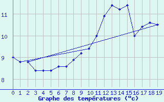 Courbe de tempratures pour Wasserkuppe