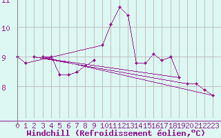 Courbe du refroidissement olien pour Aizenay (85)