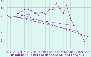 Courbe du refroidissement olien pour Landivisiau (29)