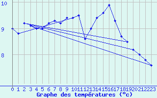 Courbe de tempratures pour Cap de la Hague (50)