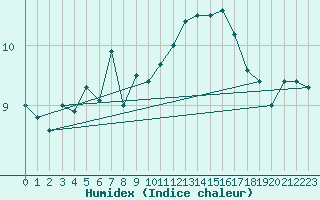 Courbe de l'humidex pour San Pablo de Los Montes