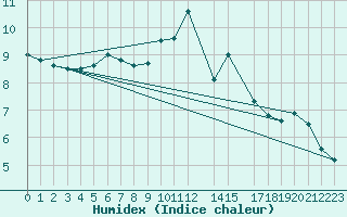 Courbe de l'humidex pour Aluksne