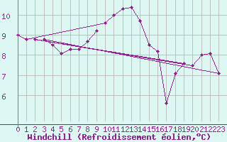 Courbe du refroidissement olien pour Kernascleden (56)