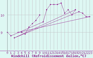 Courbe du refroidissement olien pour Dundrennan
