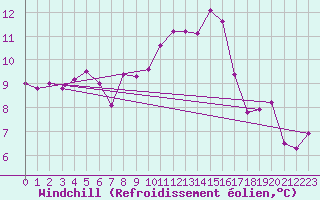 Courbe du refroidissement olien pour Angoulme - Brie Champniers (16)