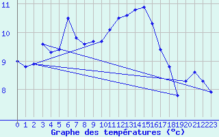 Courbe de tempratures pour Delemont