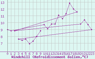 Courbe du refroidissement olien pour Jan (Esp)