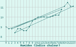 Courbe de l'humidex pour Capo Caccia