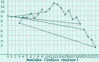 Courbe de l'humidex pour Villafranca
