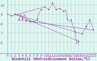 Courbe du refroidissement olien pour Svolvaer / Helle
