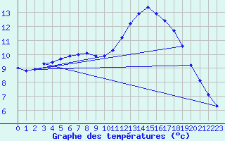 Courbe de tempratures pour Gurande (44)