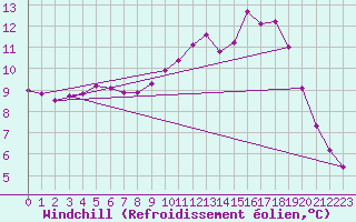 Courbe du refroidissement olien pour Tour-en-Sologne (41)