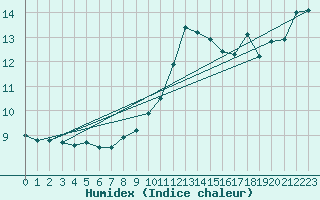 Courbe de l'humidex pour Annecy (74)