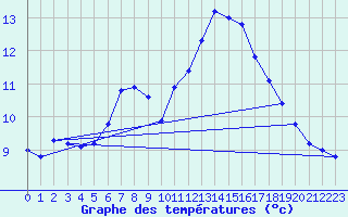 Courbe de tempratures pour Sausseuzemare-en-Caux (76)