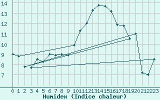 Courbe de l'humidex pour Floriffoux (Be)