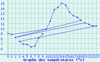 Courbe de tempratures pour Champtercier (04)