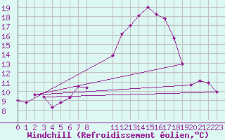 Courbe du refroidissement olien pour Hinojosa Del Duque