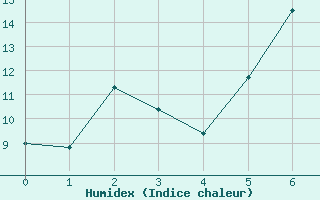 Courbe de l'humidex pour Svenska Hogarna