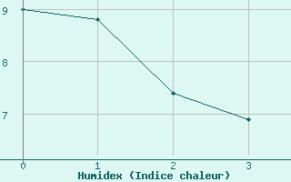 Courbe de l'humidex pour Obergurgl