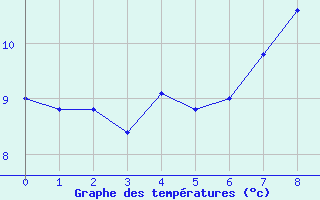 Courbe de tempratures pour Moleson (Sw)