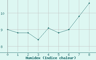 Courbe de l'humidex pour Moleson (Sw)