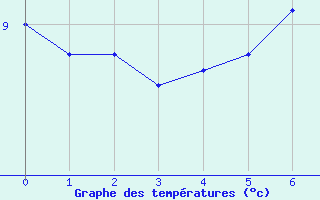 Courbe de tempratures pour Market