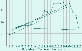 Courbe de l'humidex pour Orly (91)