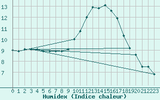 Courbe de l'humidex pour San Clemente