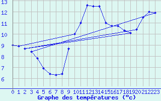 Courbe de tempratures pour Cap Cpet (83)