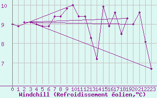Courbe du refroidissement olien pour Quimper (29)