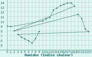 Courbe de l'humidex pour Spa - La Sauvenire (Be)