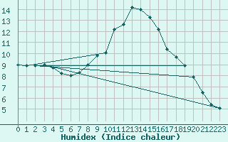 Courbe de l'humidex pour Retz