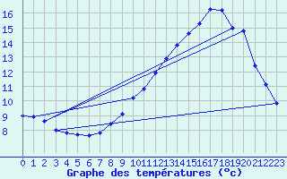 Courbe de tempratures pour Saint Epain (37)