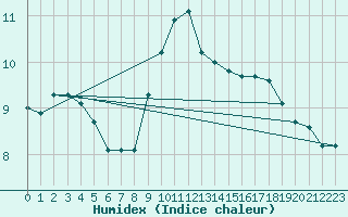 Courbe de l'humidex pour Vanclans (25)