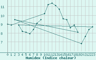 Courbe de l'humidex pour Sherkin Island