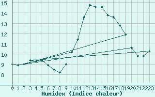 Courbe de l'humidex pour Bourges (18)