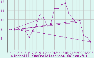 Courbe du refroidissement olien pour Le Puy - Loudes (43)