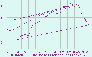 Courbe du refroidissement olien pour Werl
