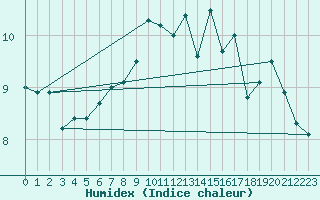 Courbe de l'humidex pour Fokstua Ii