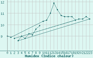 Courbe de l'humidex pour Sydfyns Flyveplads