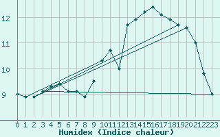 Courbe de l'humidex pour L'Aigle (61)