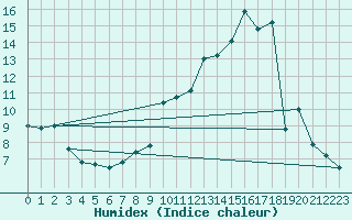 Courbe de l'humidex pour Avre (58)