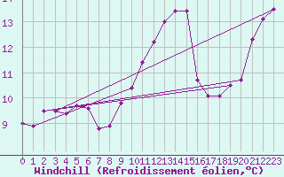 Courbe du refroidissement olien pour Cap Ferret (33)